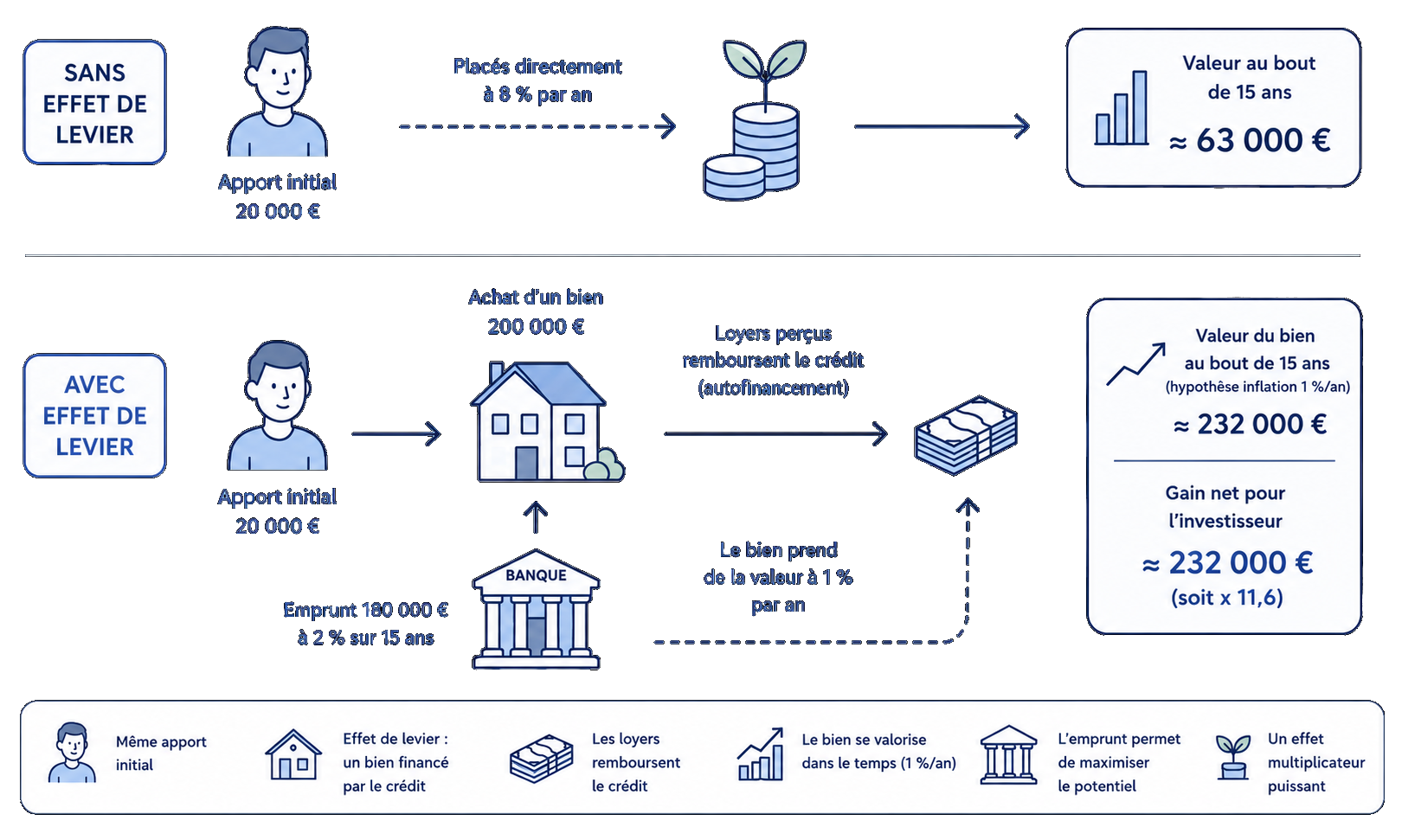 Schéma comparatif : investissement sans effet de levier contre investissement avec effet de levier immobilier